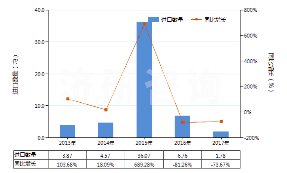2013-2017年中國香豆素、甲基香豆素及乙基香豆素(HS29322010)進口量及增速統(tǒng)計